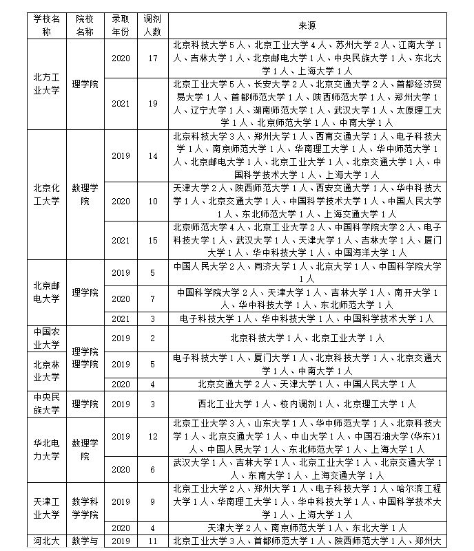 中国农业大学理学院（数学专业调剂如何调剂）