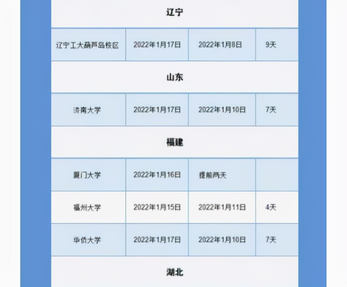 大学生迎“超长寒假”？多所高校公布提前放假，最长假期可达59天