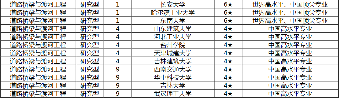 土木类专业就是干工地？国内名校很多，网友：就看你学得如何