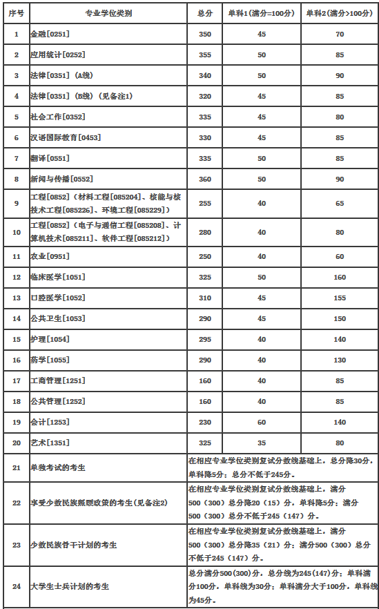 兰州大学2017-2019年硕士研究生招生复试分数线