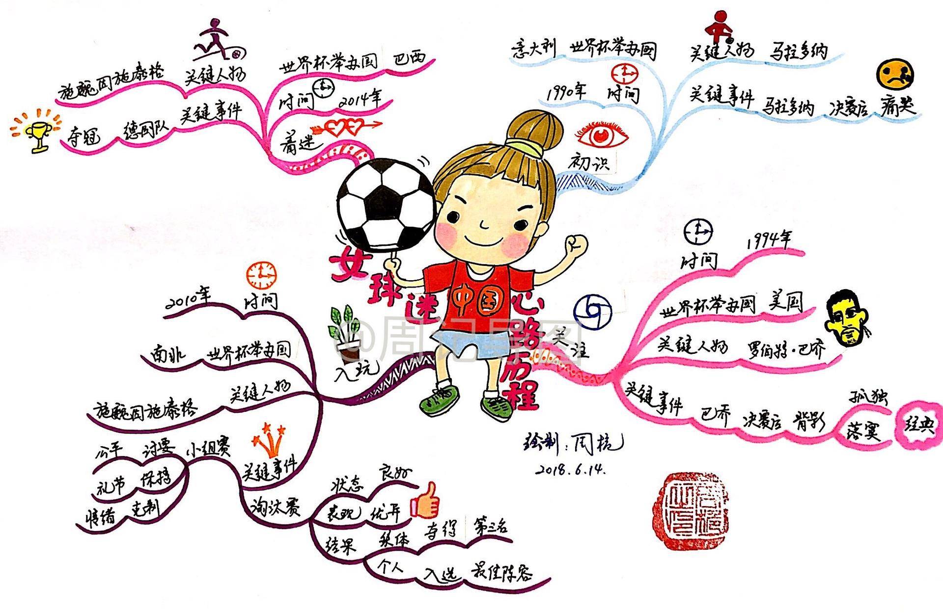 绘画零基础学不了思维导图?掌握这3个方法,让你一秒学会画画