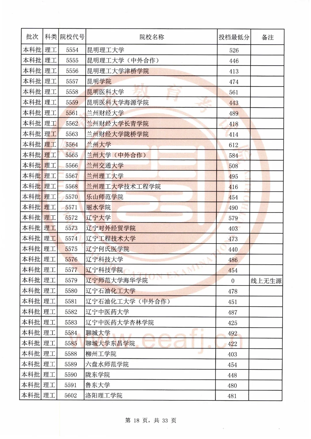 刚刚！福建2020本科批最低投档线公布！全部高校都有