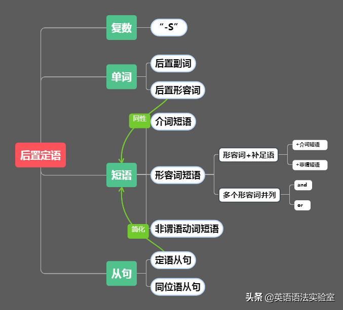 名词短语的7种后置定语（终极篇）——形容词短语