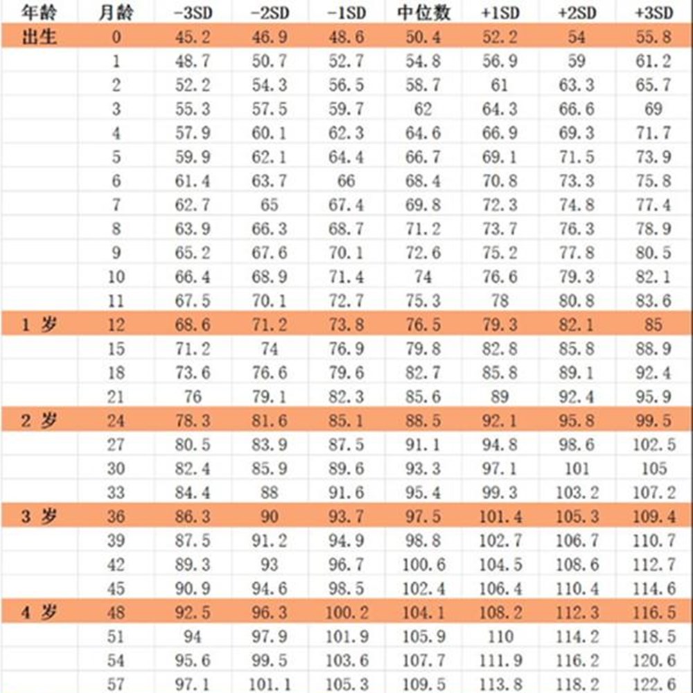 “儿童身高表”出炉，3岁超96厘米才能算合格，要抓住二次猛长期