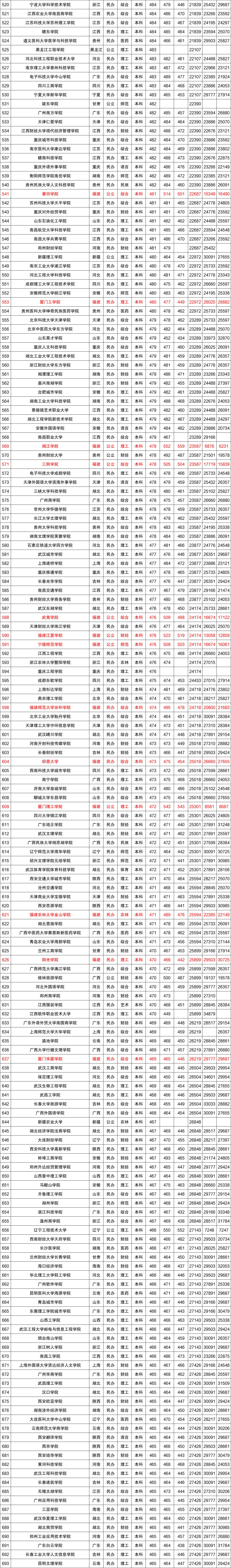 近三年全国各高校在福建省本科录取分数线排名（含文理）