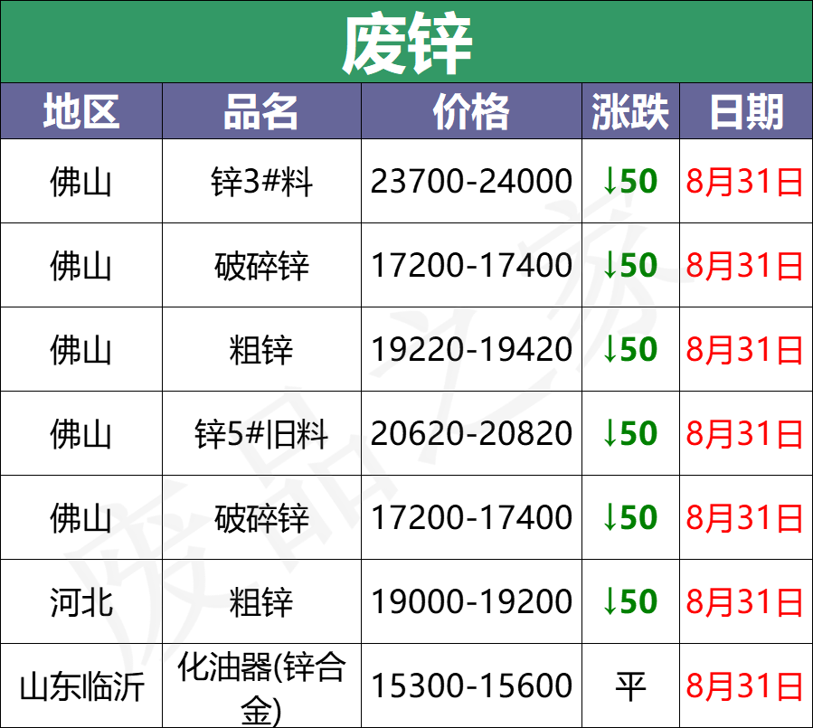 最新8月31日废电瓶价格汇总（附全国重点废电瓶企业参考价）