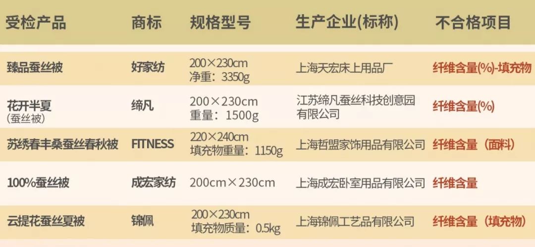 ​水星家纺、富安娜、恒源祥....80批次蚕丝被主流品牌抽查！结果来了