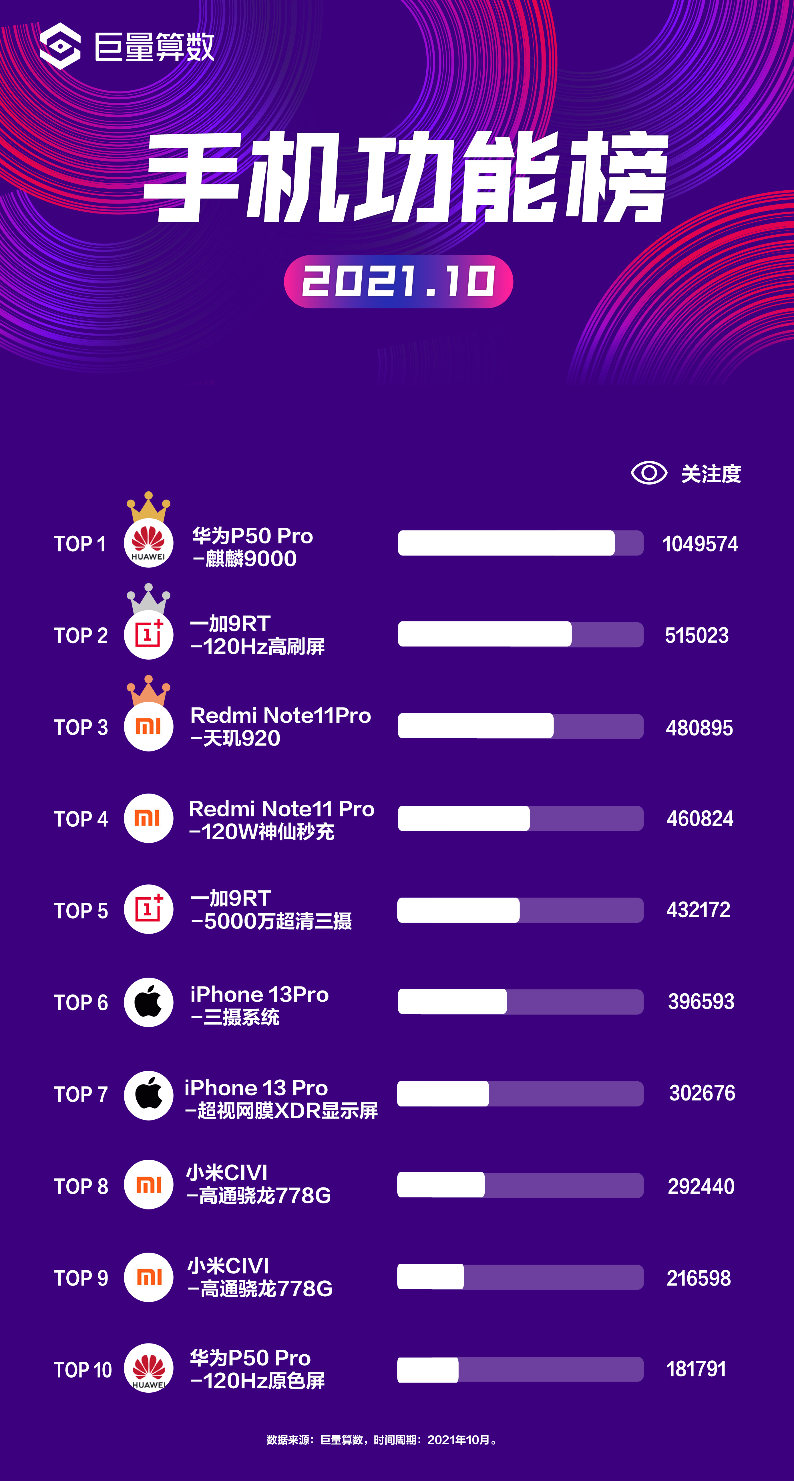 今日头条十月手机榜：一加独秀，Redmi Note11拉升小米整体关注度