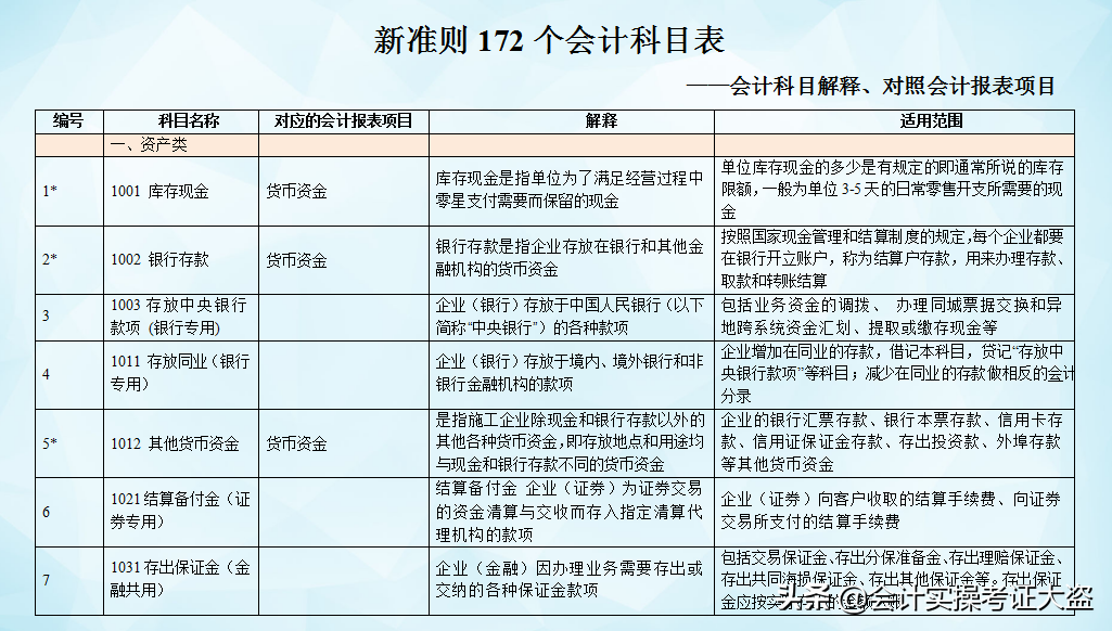 会计科目名词解释（截止今天这是最新21年新准则172个会计科目表）