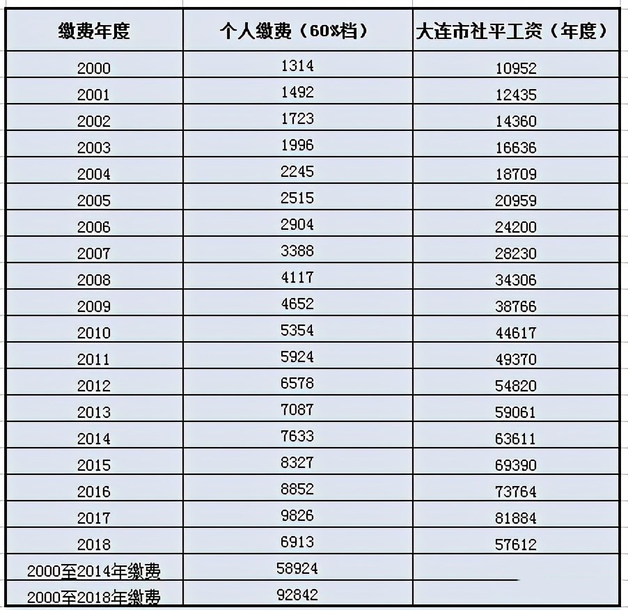 2022年退休领养老金，工龄15和19年，养老金才差361元，什么情况