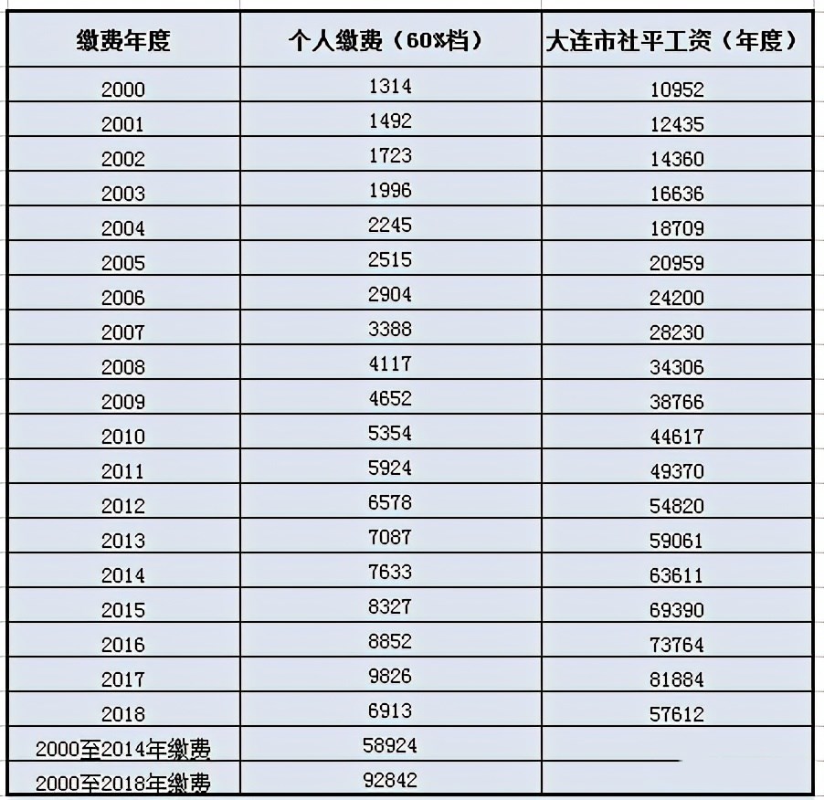 2022年退休领养老金，工龄15和19年，养老金才差361元，什么情况