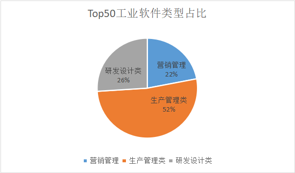 从中国工业软件排行Top50，看工业软件业态