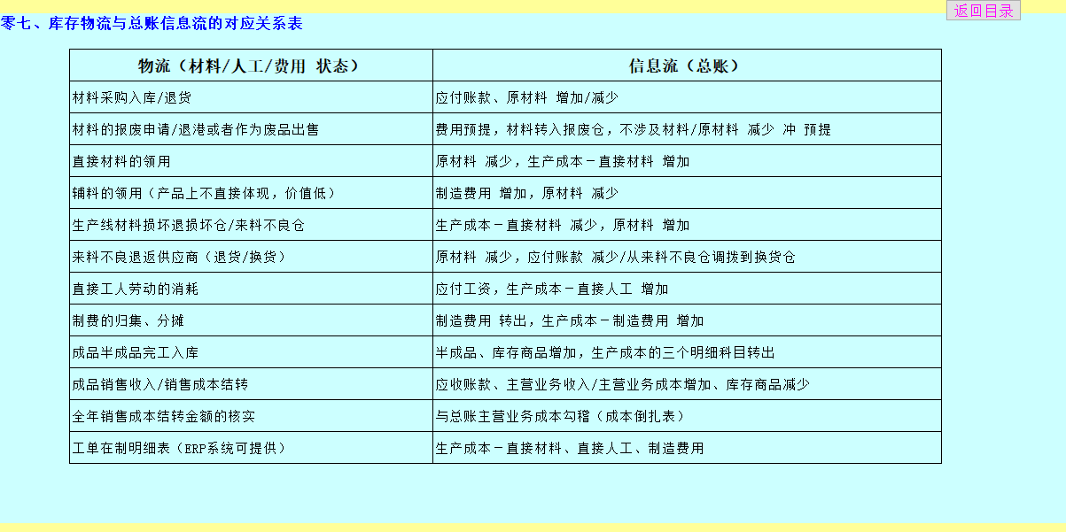 轻松搞定各工业企业成本核算流程，一篇给你讲全了，限时收藏哦