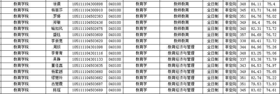 2021年华中师范大学教育学复试详解（附分数线、拟录取名单）