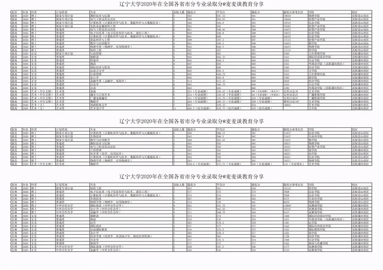 辽宁大学2020年在31省市各专业录取分数及人数汇总！含最低位次