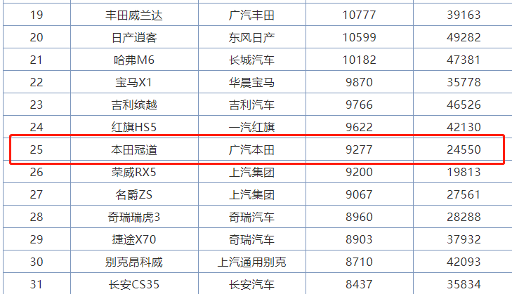 本田冠道官图发布，仅仅微调外观细节，如何挽回暴跌的销量？