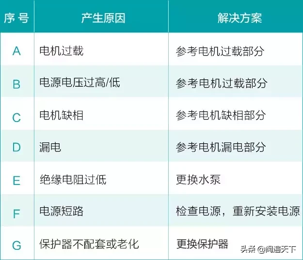 水泵可能会出现哪些故障？原因及解决方法都在里面了