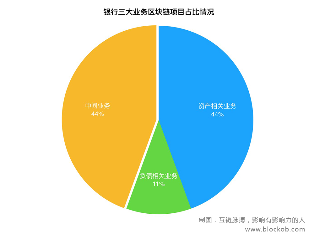 收藏！中国银行业区块链技术应用全景图