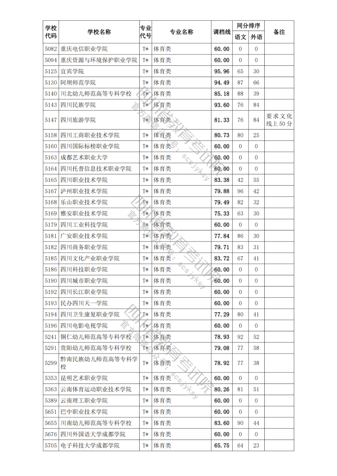 四川2021年高考专科各批次正式开录！艺体类各院校调档分数线出炉