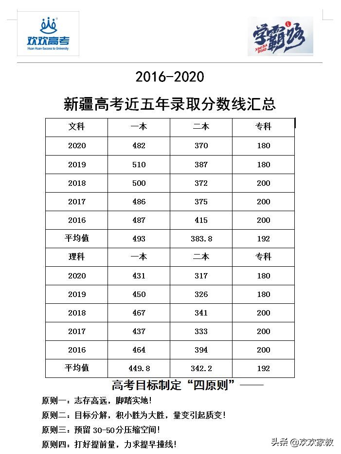 重磅！2021新疆高考预测分数线发布！最大降幅达30分，再创新低
