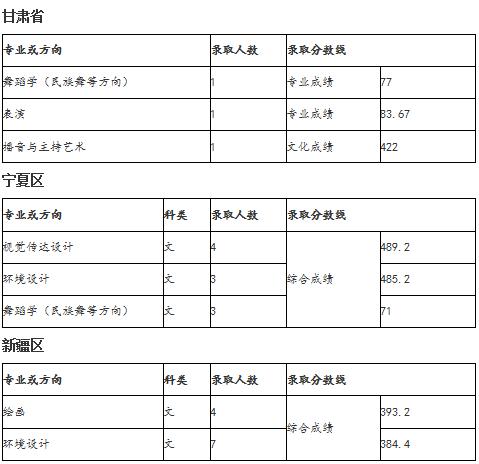 2018年天津师范学院艺术类录取分数线