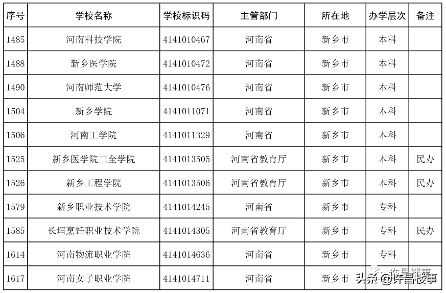 商丘学院招聘（2021年度全国高等学校名单公布）