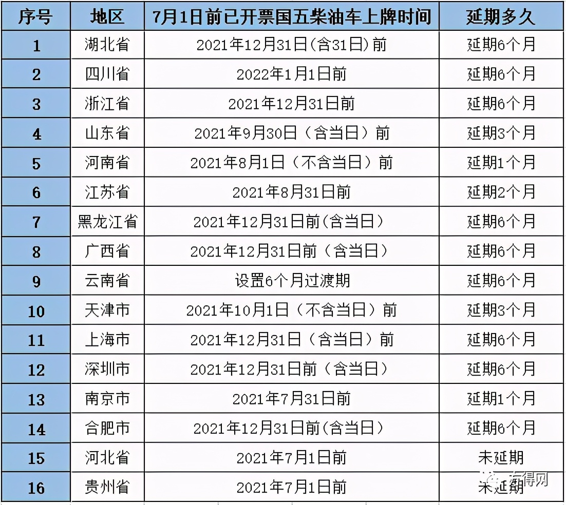 16省市国五柴油车最晚上牌时间表来了！最晚至2021年底