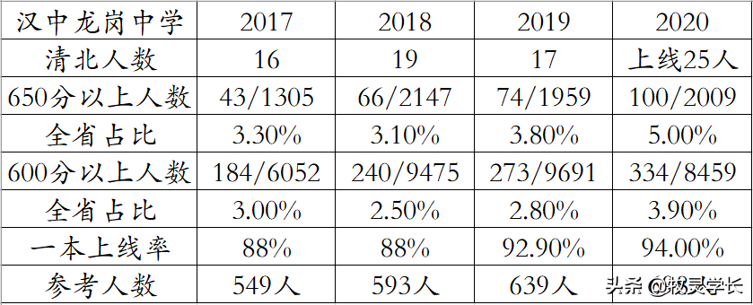 喜报！汉中市龙岗学校2020年再创辉煌