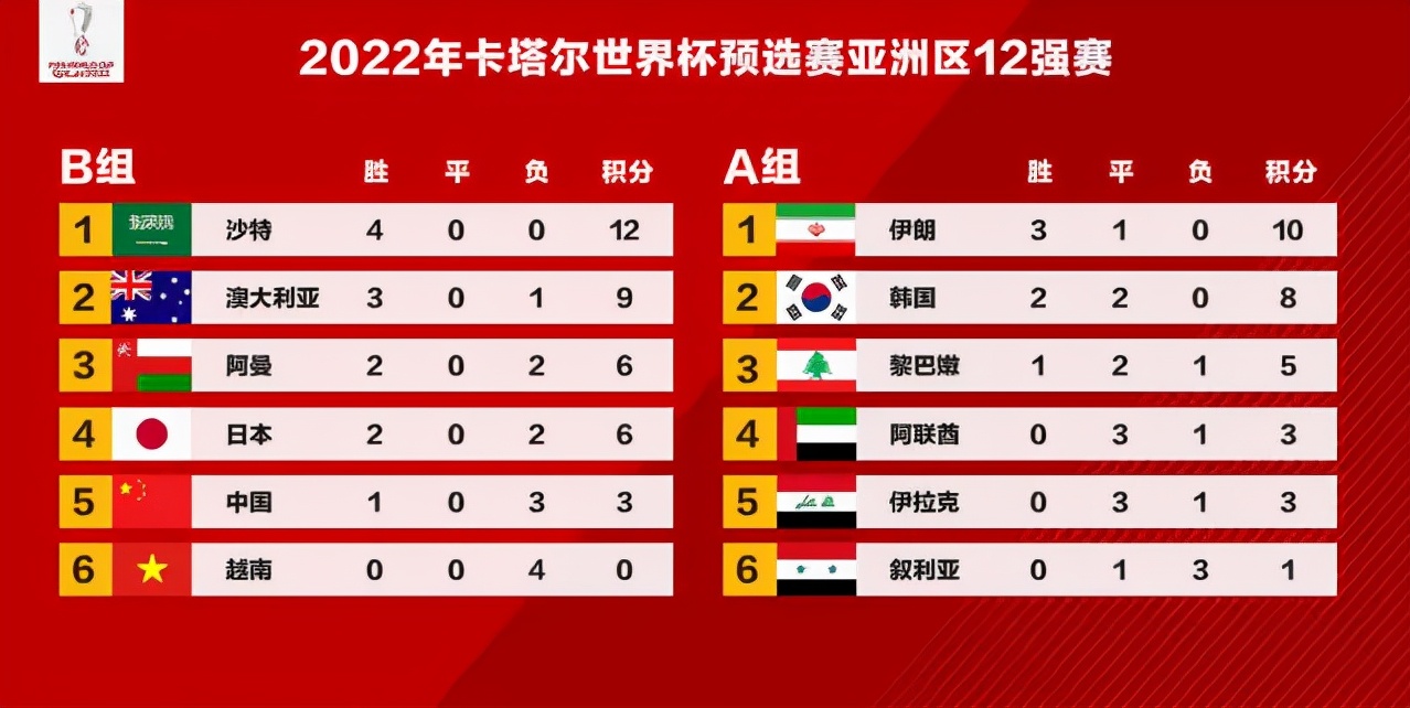 22:40，CCTV5直播世界杯：中国队VS阿曼队；19:50，日本VS越南队