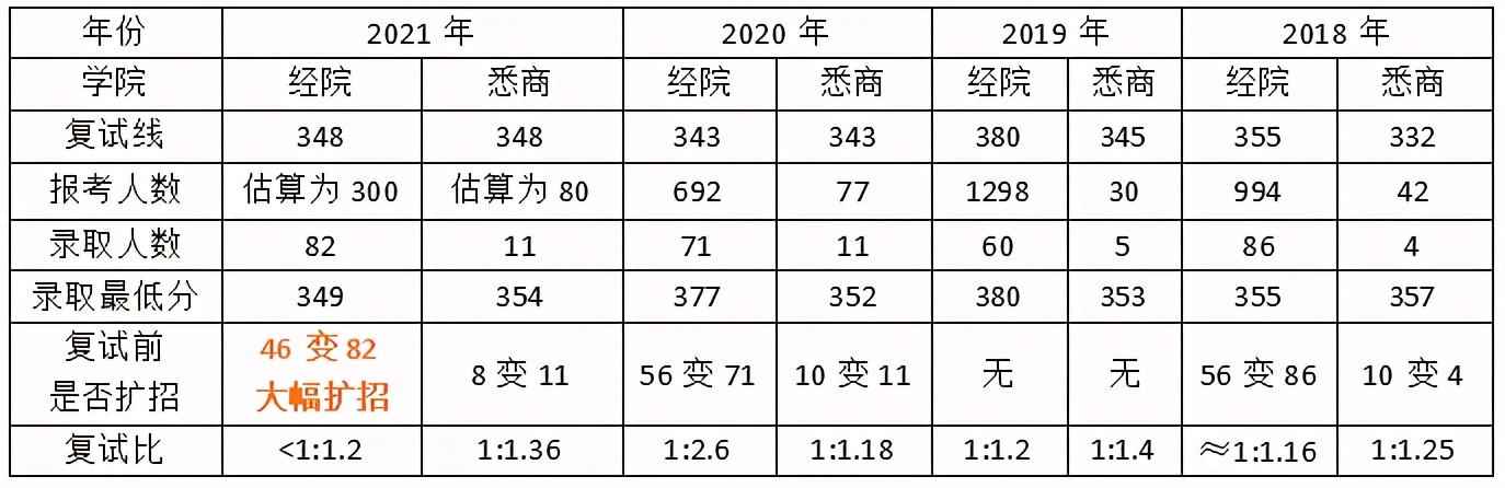 22考研捡漏专业：上海大学金融专硕