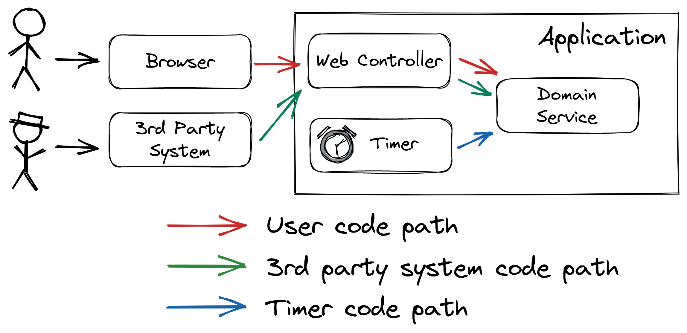 Coding path