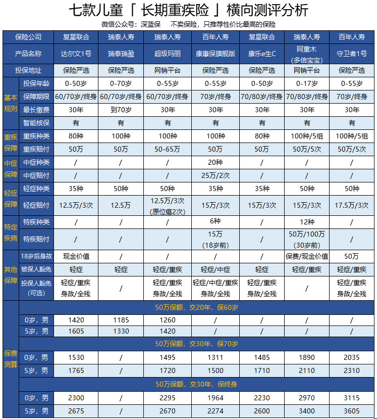 「新年特献」2019最新儿童重疾险，哪款值得买？