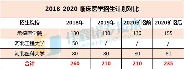 河北专接本专业分析：临床医学，缩减招生量，分还特别高