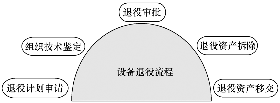 基于实物唯一编码的电力设备退役处置全流程优化系统设计与实现