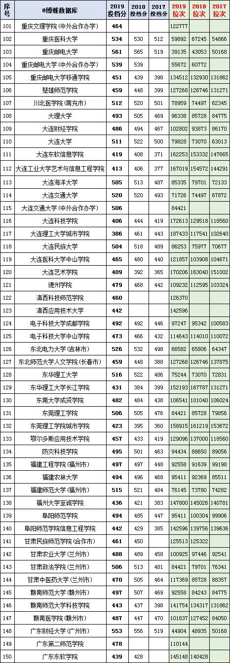 800余所高校在河北(理工）本科二批一志愿2017-2019投档分、位次
