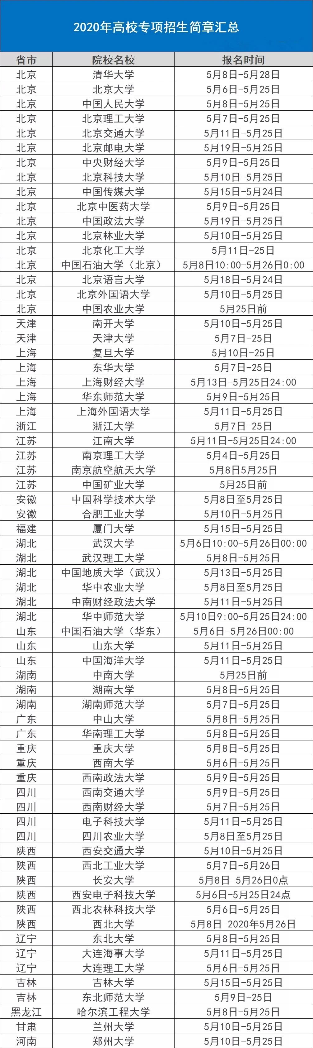 ​2020年是否报考专项计划，这里给你答案！附院校名单和报名流程