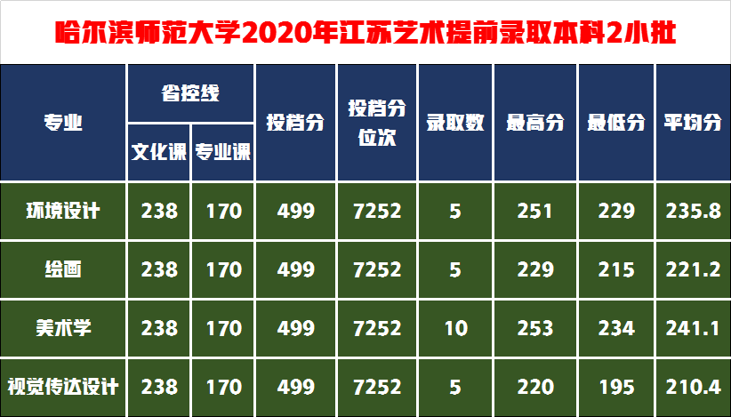 这5所师范大学的艺术实力雄厚，录取成绩中等就业抢手成热门
