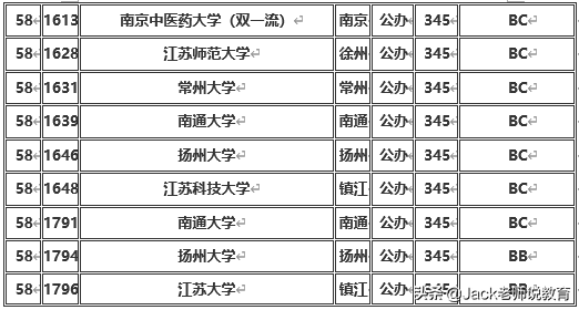 江苏省2019年本科一批&二批各大学排名及分数线（文科&理科）
