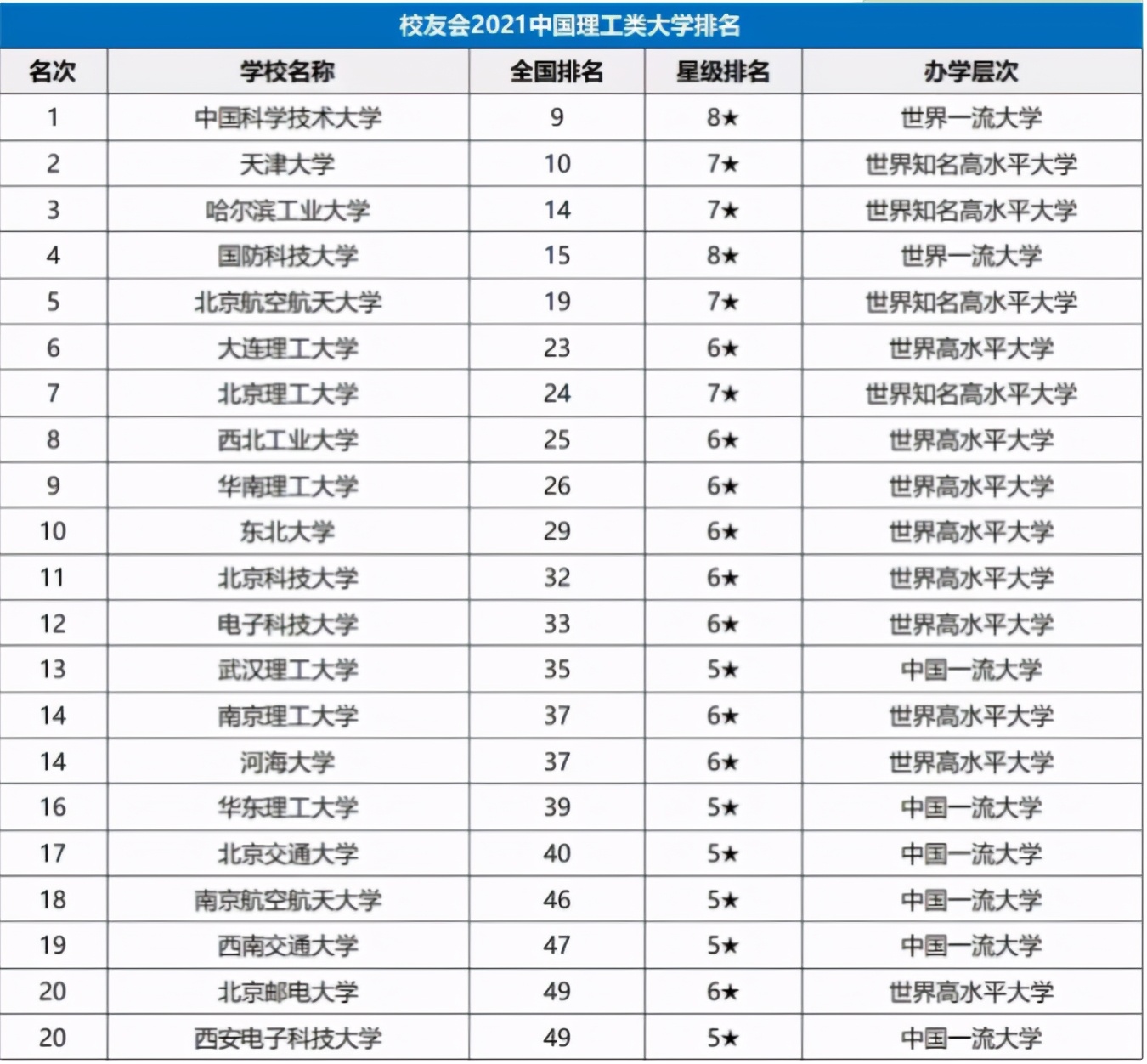 我国理工类大学排名出炉，天大表现亮眼，中科大荣登榜首