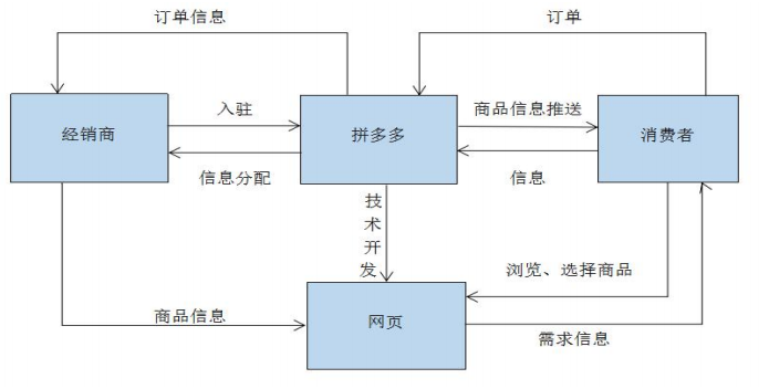 盈利模式怎么写拼多多价值链及盈利模式分析