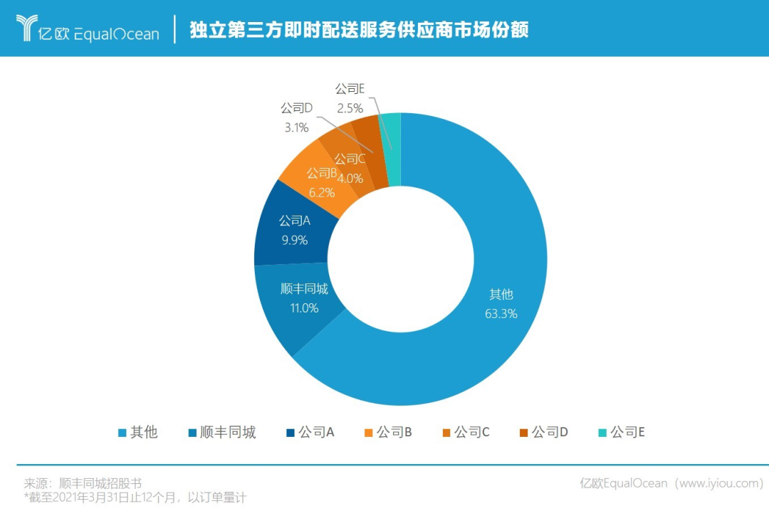 送1单亏1块，顺丰同城“流血”上市