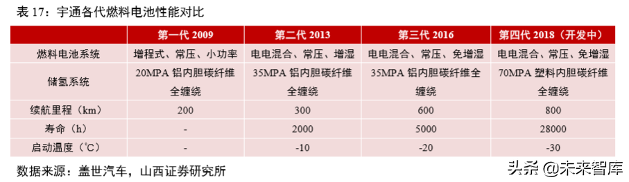 氢燃料电池汽车产业深度研究（61页）