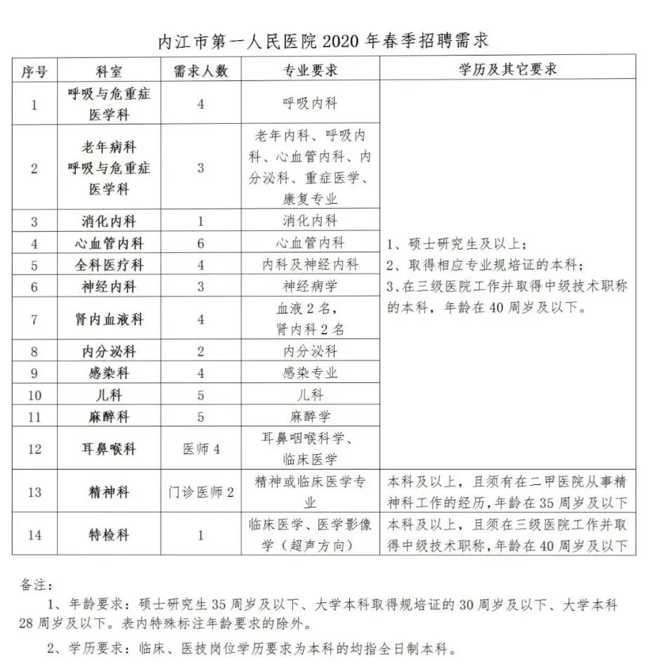 [四川] 内江市第一人民医院，2020年春季招聘医师、医技等人才