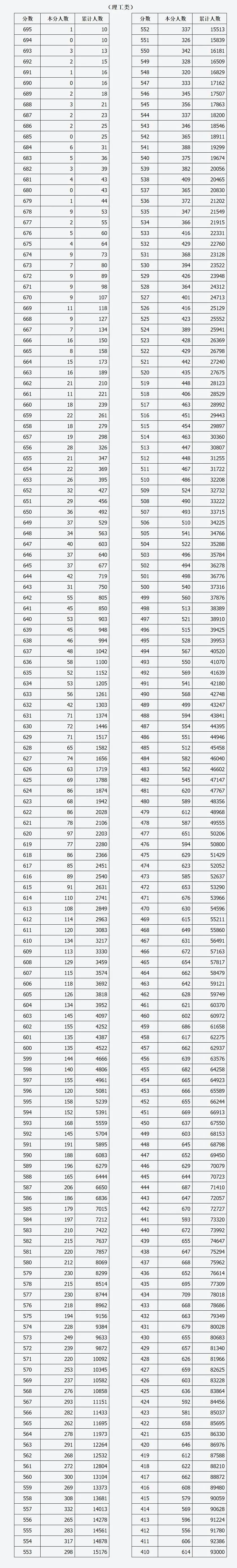 官方最新发布！2021高考一分一段表：陕西、山西、黑龙江、甘肃