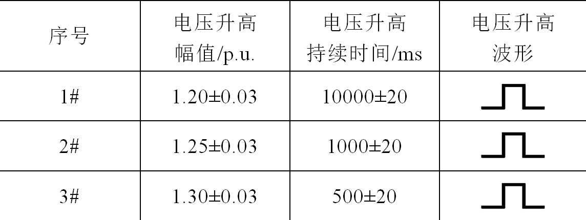 国内外对风电机组高电压穿越技术的要求和规范