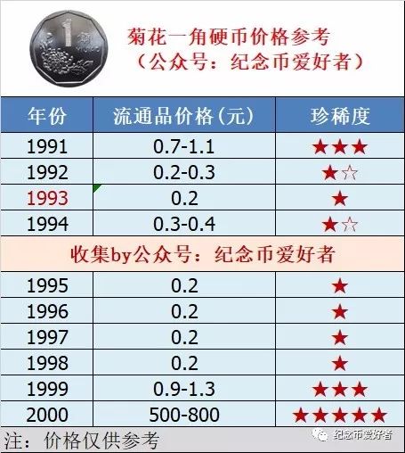 菊花一角硬币价格行情，这两个年份价值最高