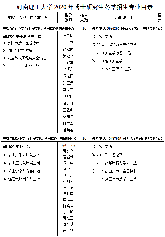 河南理工大学2020年博士研究生冬季招生简章发布！拟招生59人