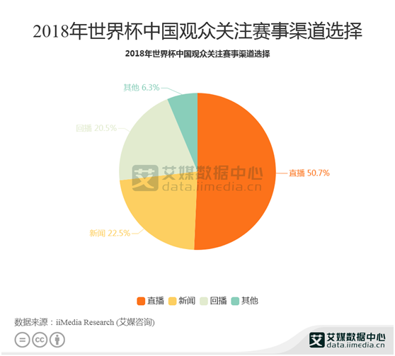 2018世界杯上的中国观众(世界杯相关数据分析：2018年中国观众关注赛事直播渠道占比50.7%)