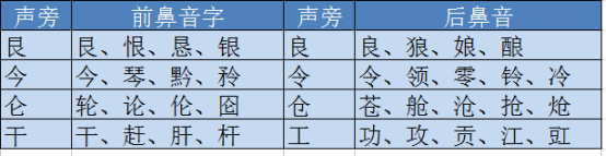 前后鼻音分不清，我来帮你找规律，省时高效建议收藏