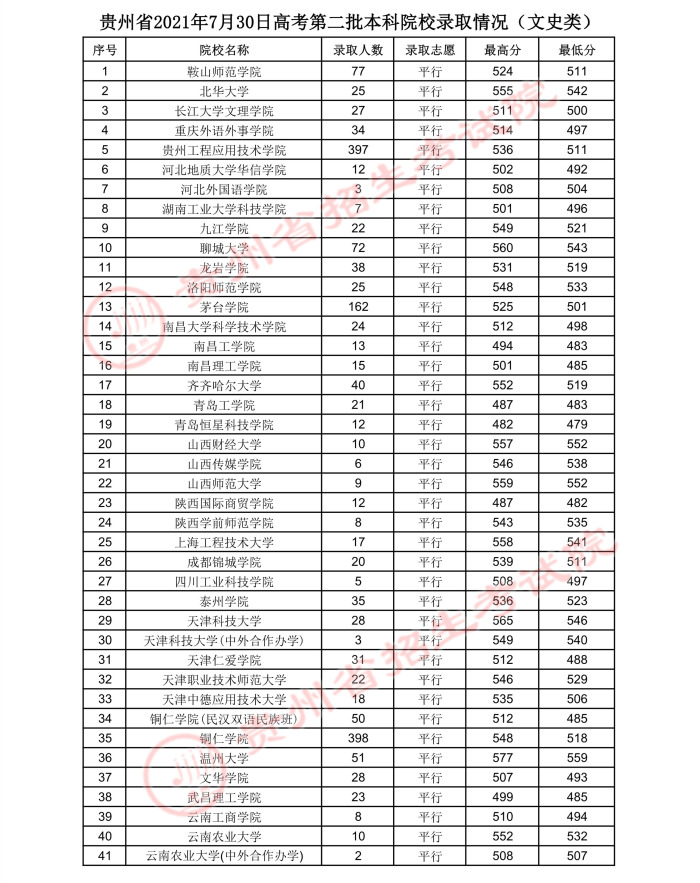 贵州高考：2021年贵州省高考第二批本科院校录取分数线